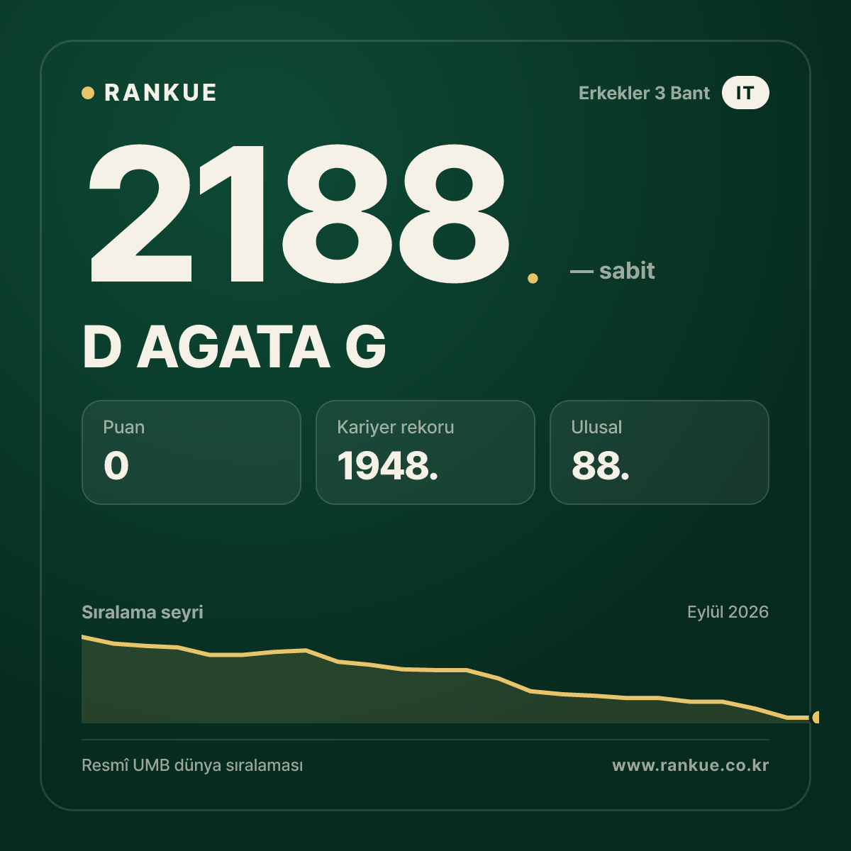 D AGATA G — Bilardo Dünya Sıralaması 2188.