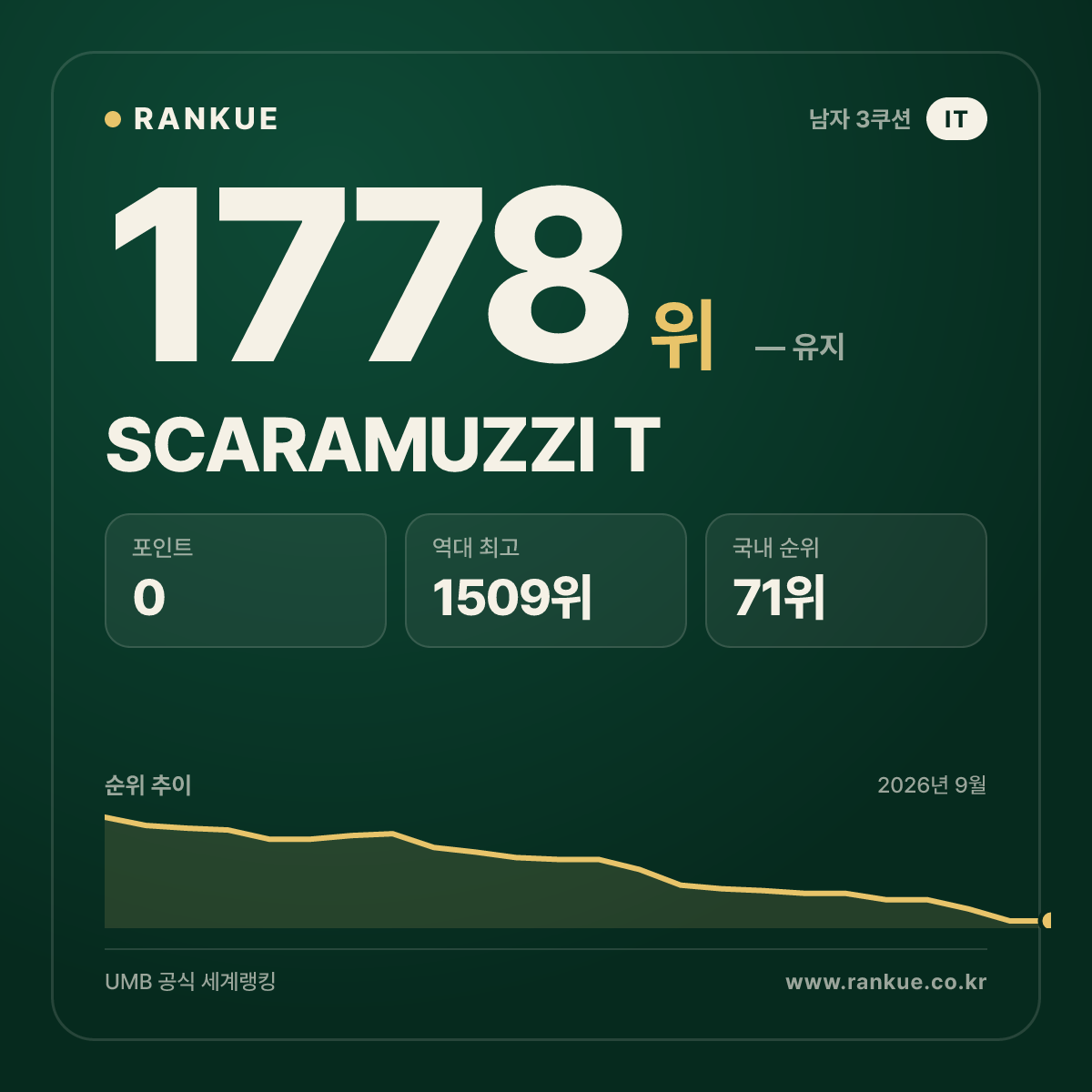 SCARAMUZZI T — 당구 세계랭킹 1778위