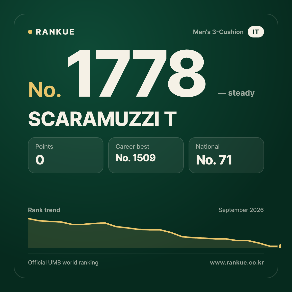 SCARAMUZZI T — Billiards World Ranking No.1778