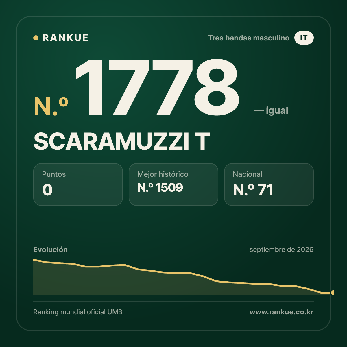 SCARAMUZZI T — Ranking Mundial de Billar N.º 1778