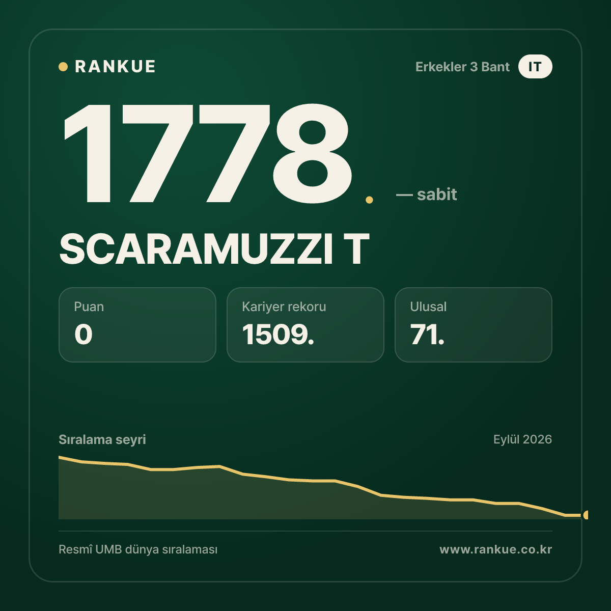 SCARAMUZZI T — Bilardo Dünya Sıralaması 1778.