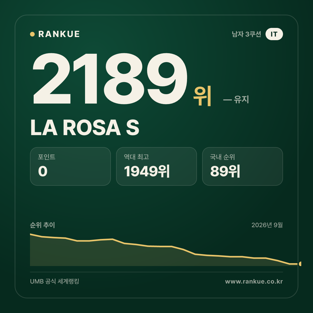 LA ROSA S — 당구 세계랭킹 2189위