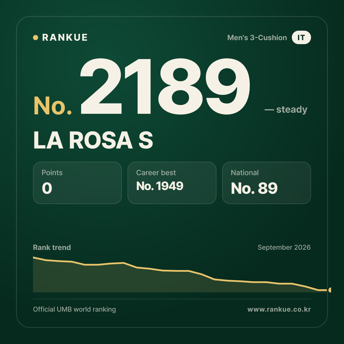 LA ROSA S — Billiards World Ranking No.2189