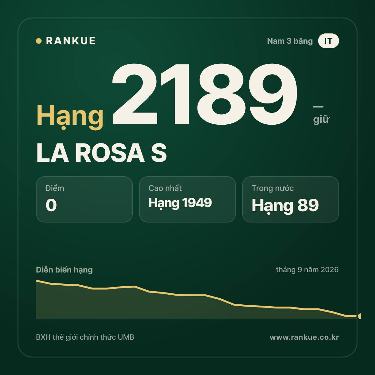 LA ROSA S — BXH Bida Thế giới hạng 2189