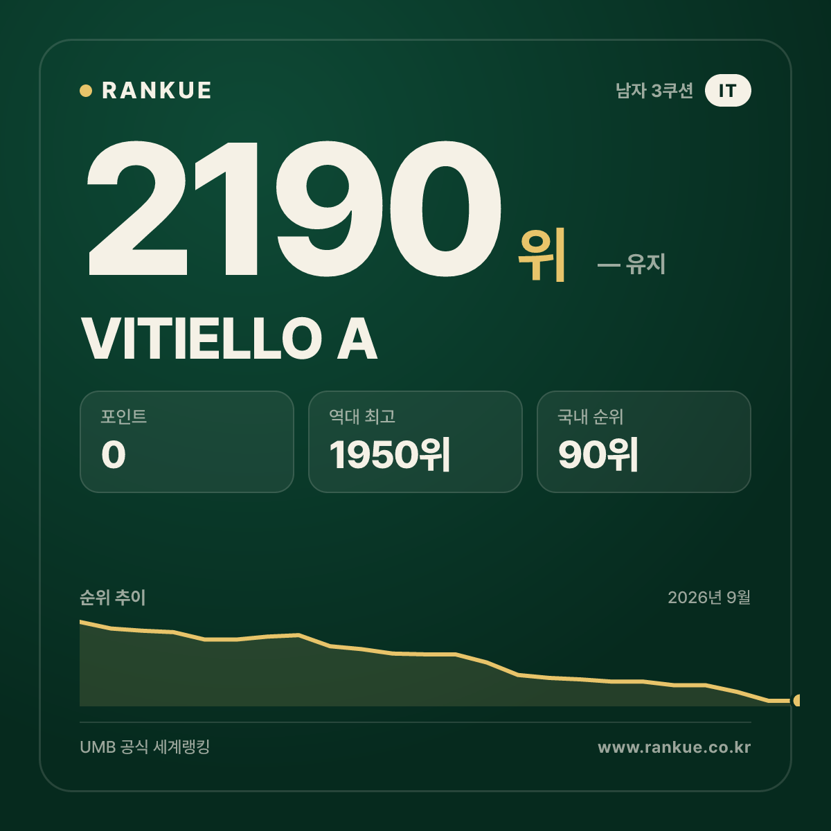 VITIELLO A — 당구 세계랭킹 2190위