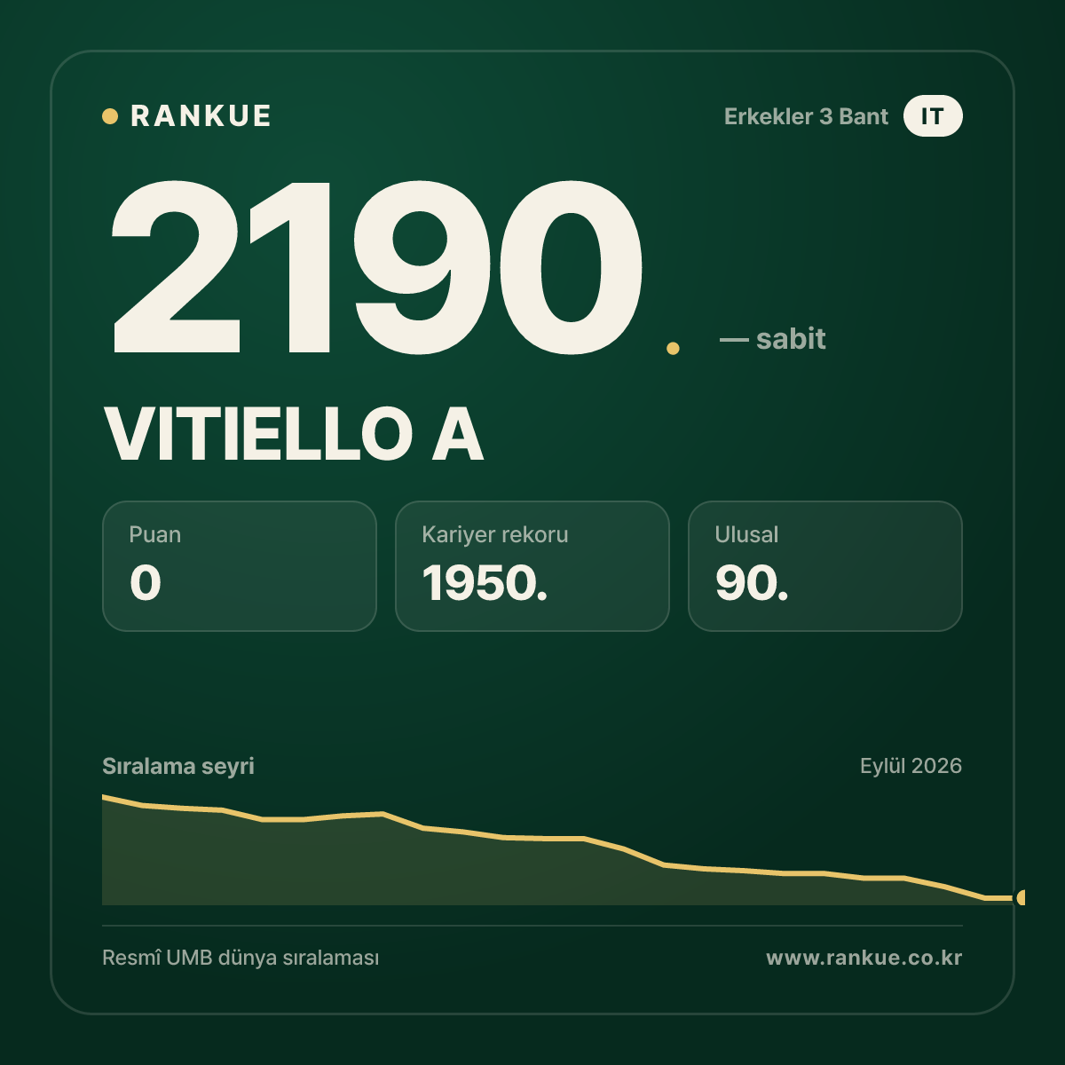 VITIELLO A — Bilardo Dünya Sıralaması 2190.