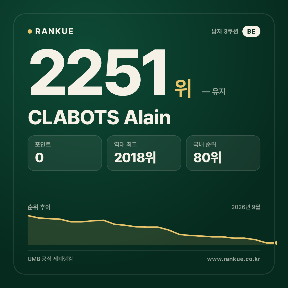 CLABOTS Alain — 당구 세계랭킹 2251위