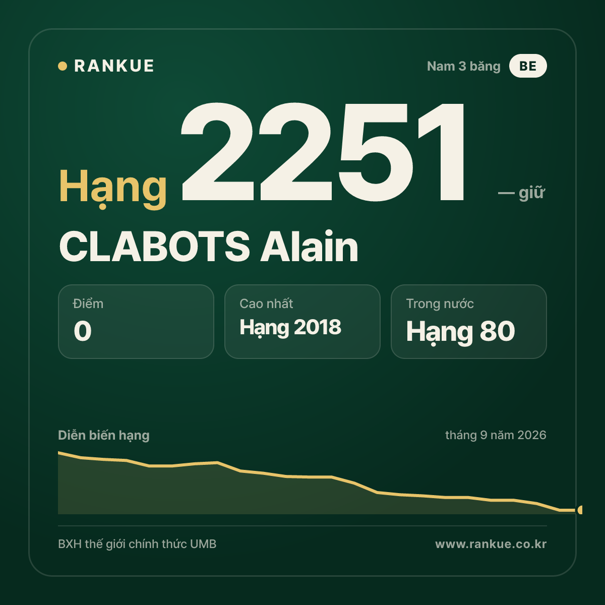 CLABOTS Alain — BXH Bida Thế giới hạng 2251