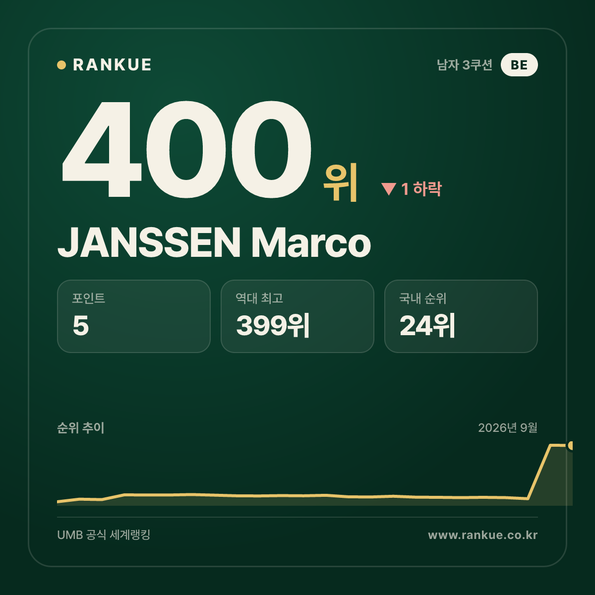 JANSSEN Marco — 400위
