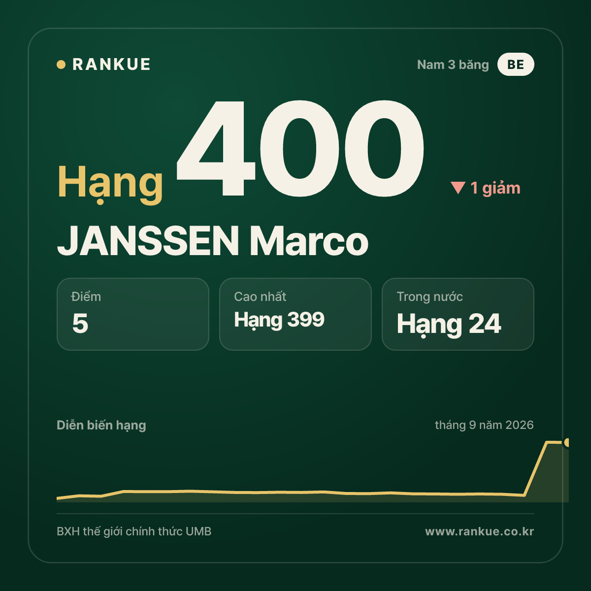 JANSSEN Marco — hạng 400