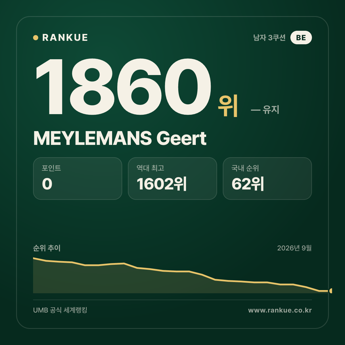 MEYLEMANS Geert — 당구 세계랭킹 1860위