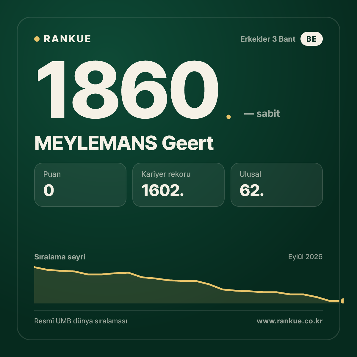 MEYLEMANS Geert — Bilardo Dünya Sıralaması 1860.