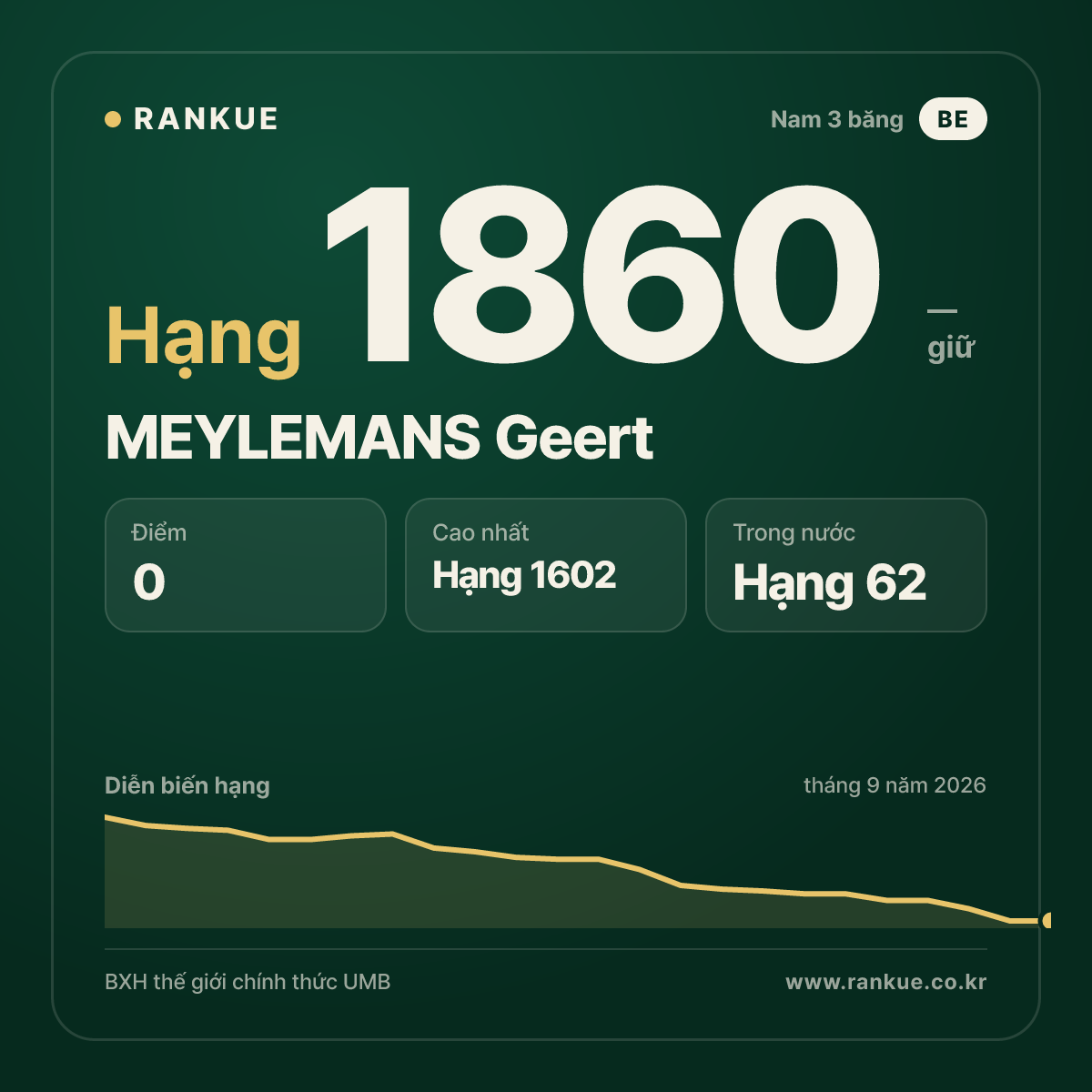 MEYLEMANS Geert — BXH Bida Thế giới hạng 1860