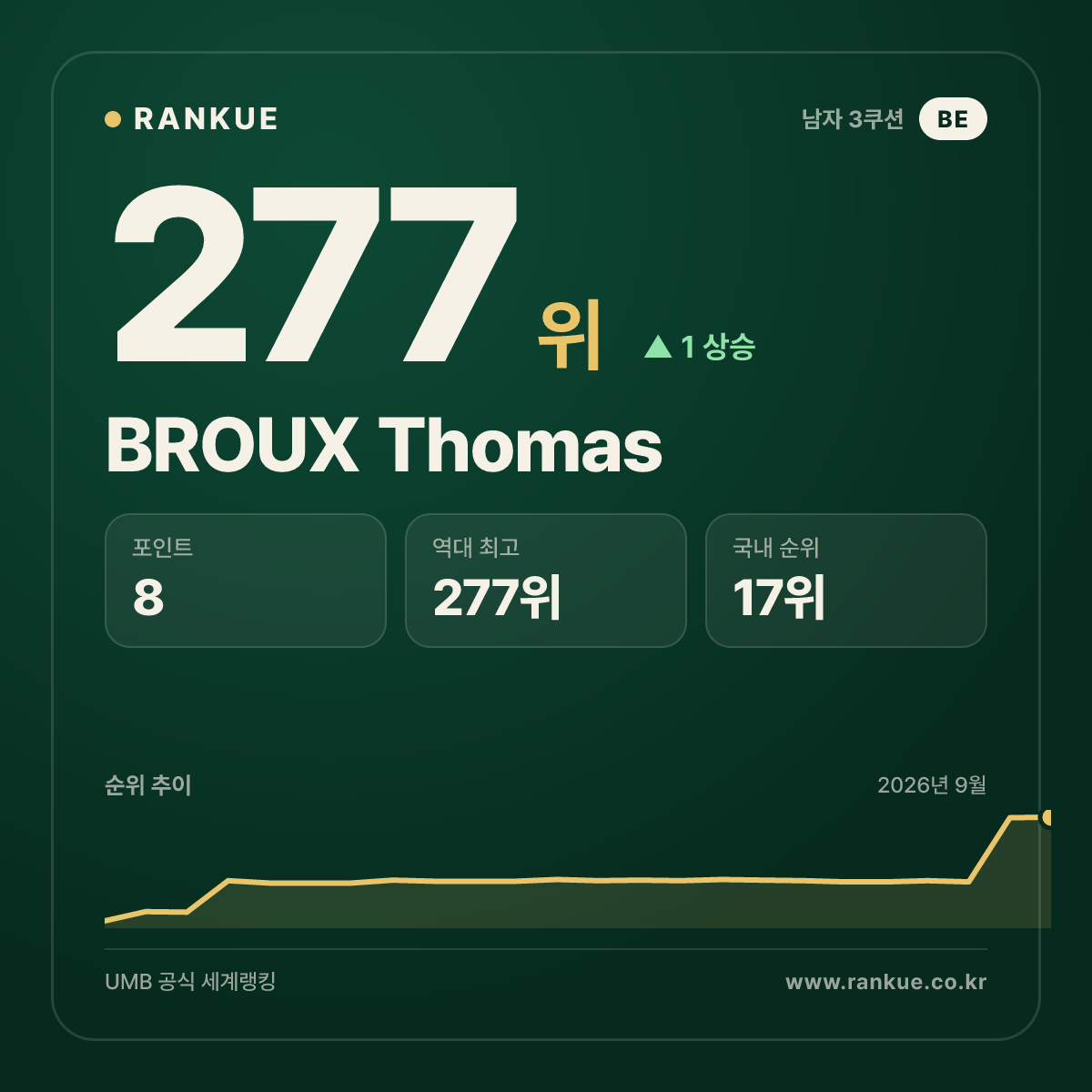 BROUX Thomas — 277위