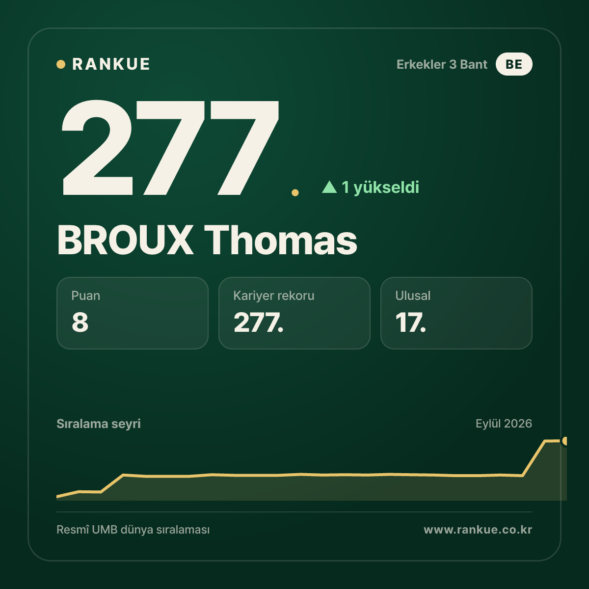 BROUX Thomas — 277.
