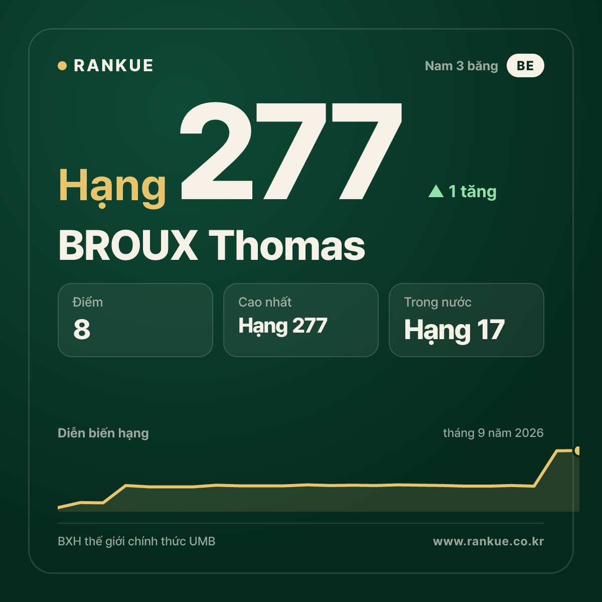 BROUX Thomas — hạng 277