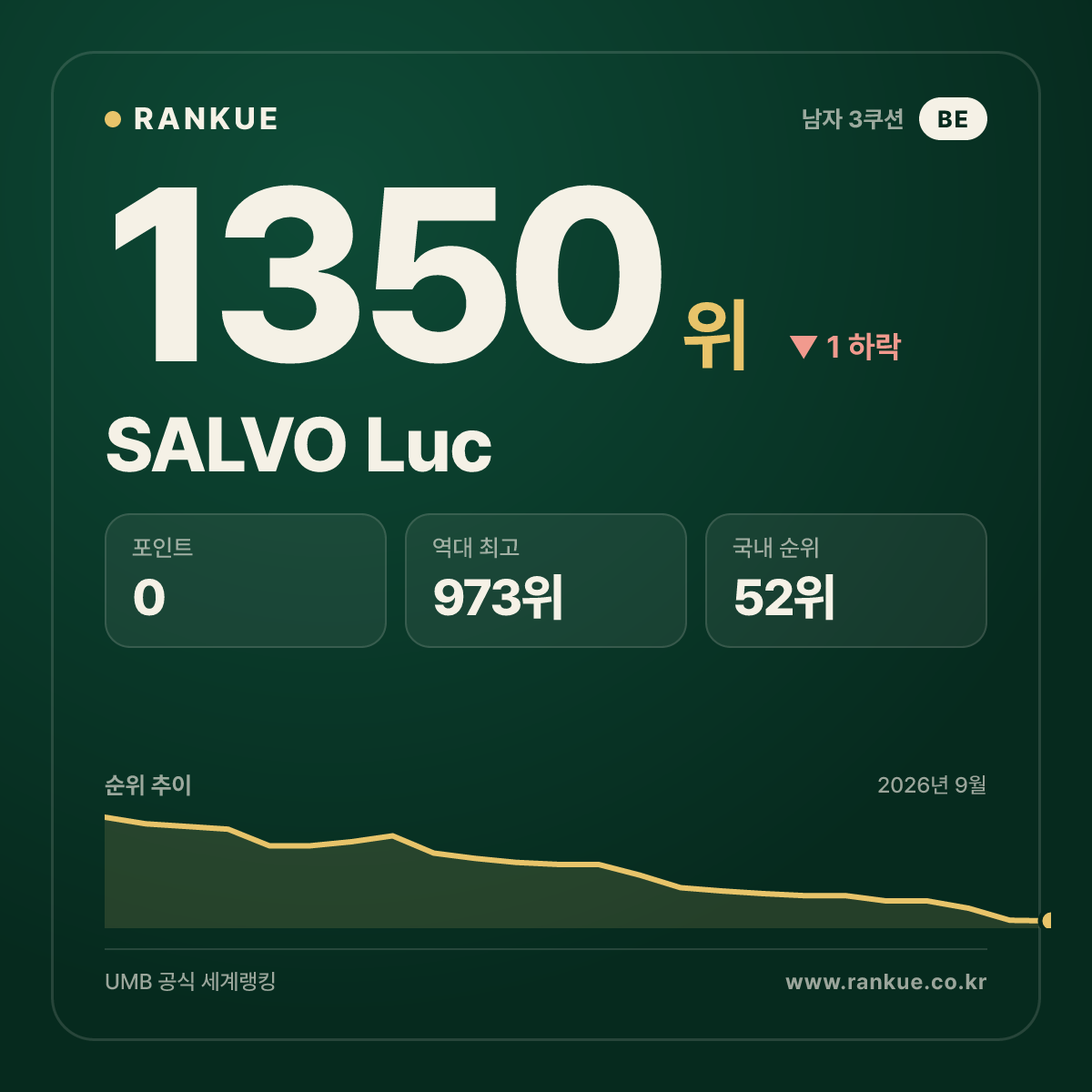 SALVO Luc — 당구 세계랭킹 1350위