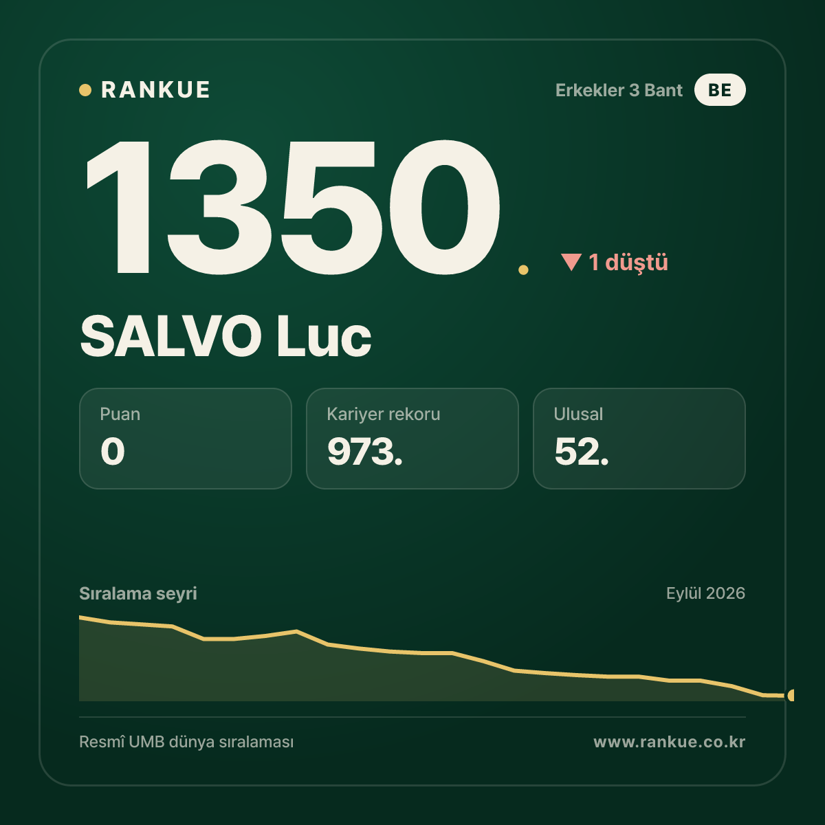 SALVO Luc — Bilardo Dünya Sıralaması 1350.