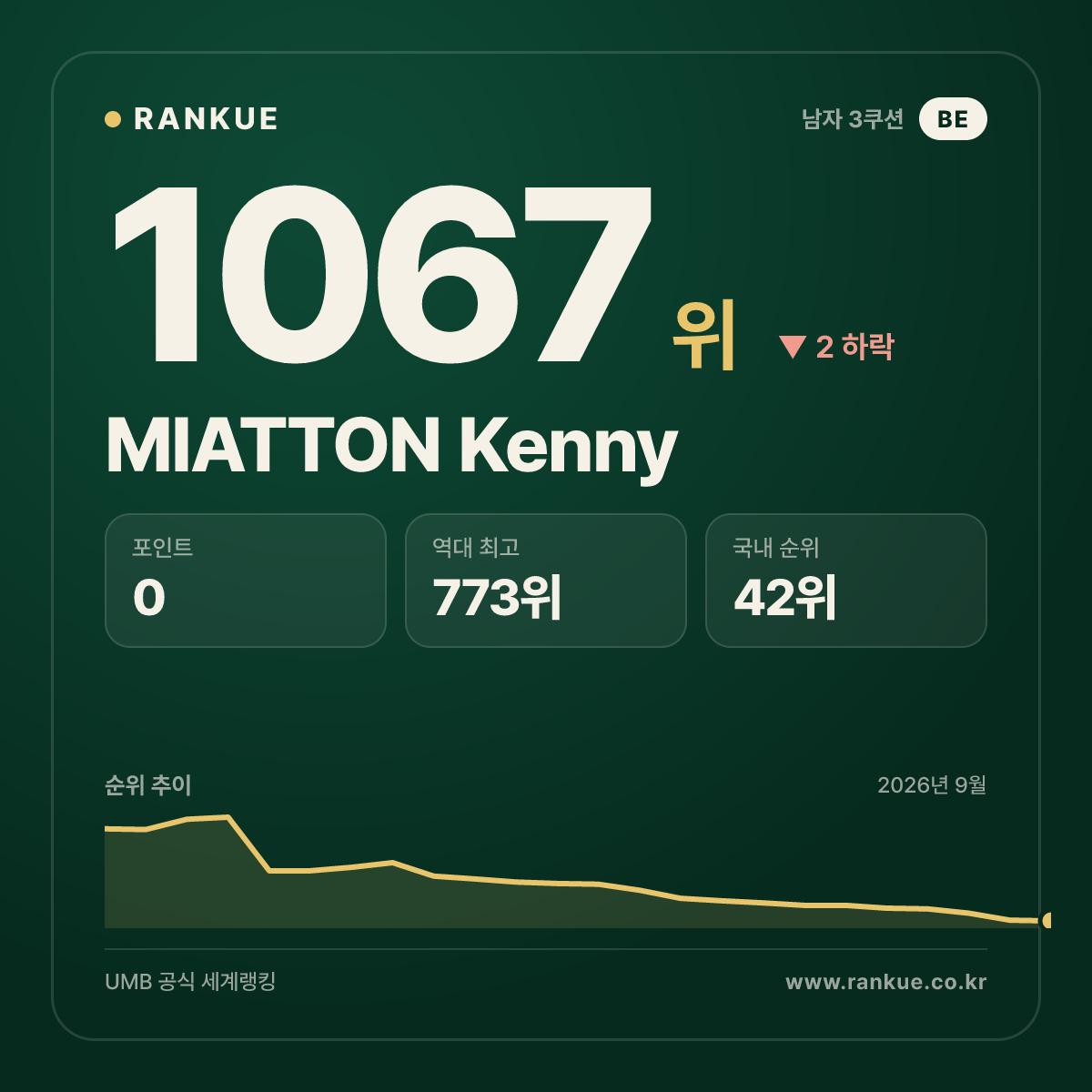 MIATTON Kenny — 당구 세계랭킹 1067위