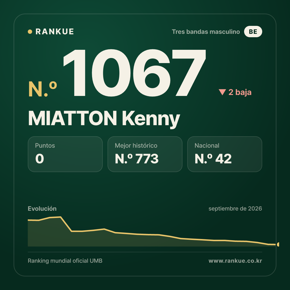 MIATTON Kenny — Ranking Mundial de Billar N.º 1067
