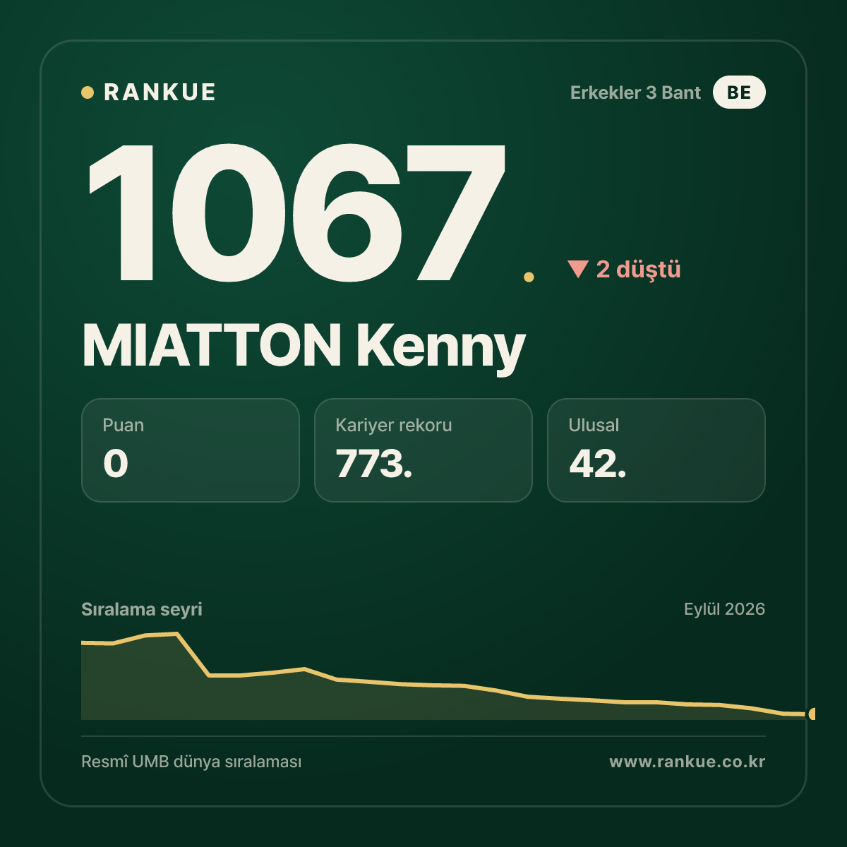 MIATTON Kenny — Bilardo Dünya Sıralaması 1067.