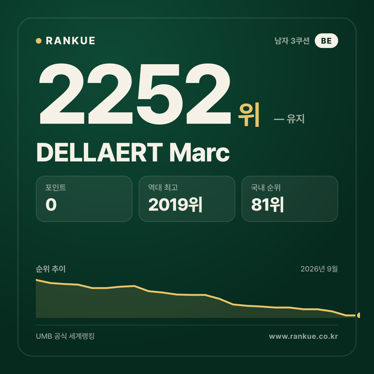 DELLAERT Marc — 당구 세계랭킹 2252위