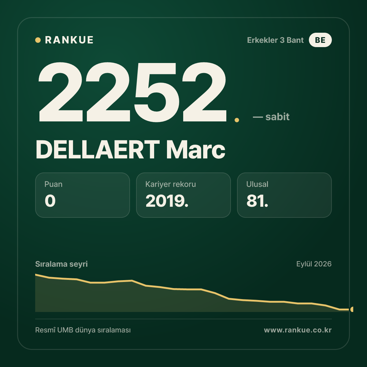 DELLAERT Marc — Bilardo Dünya Sıralaması 2252.