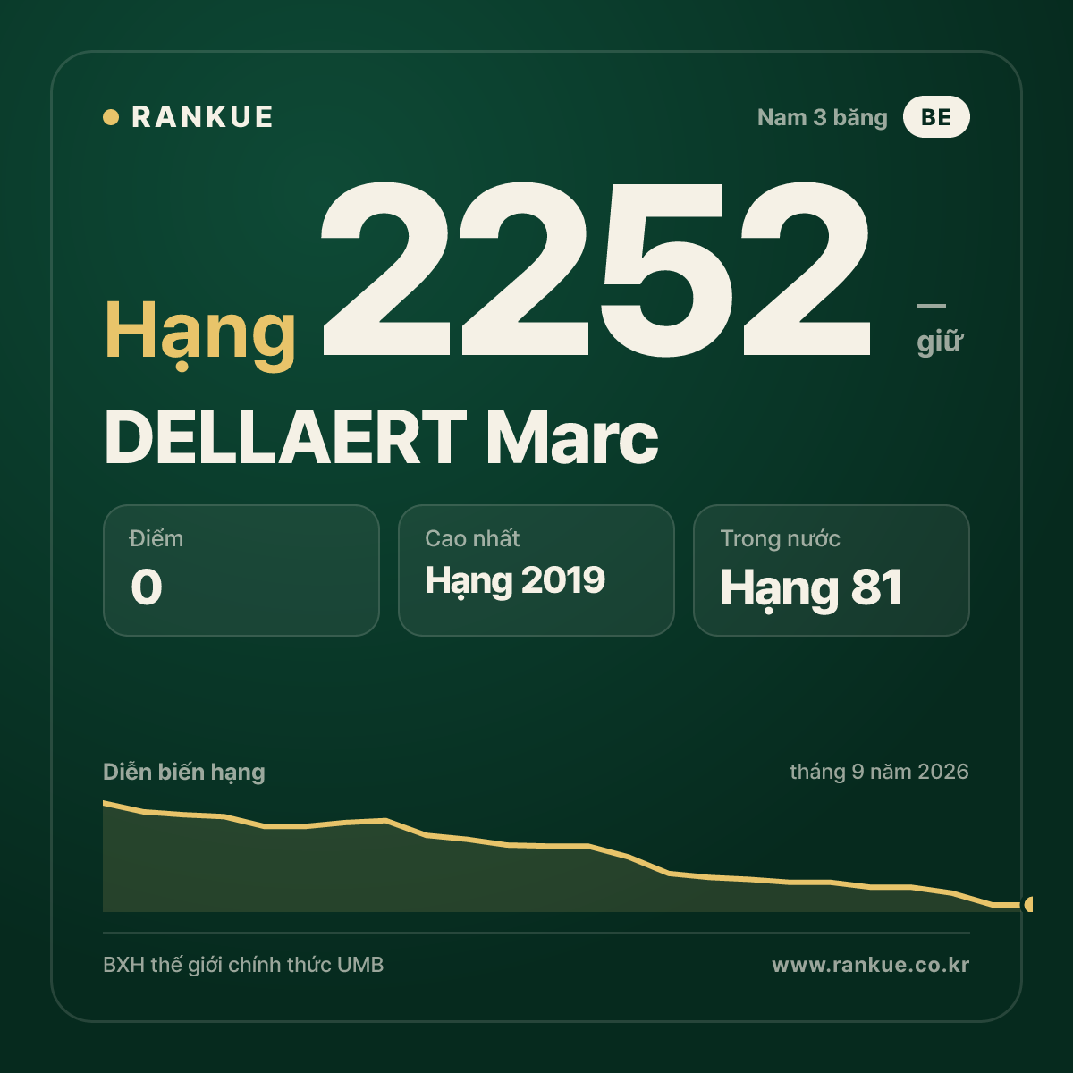 DELLAERT Marc — BXH Bida Thế giới hạng 2252