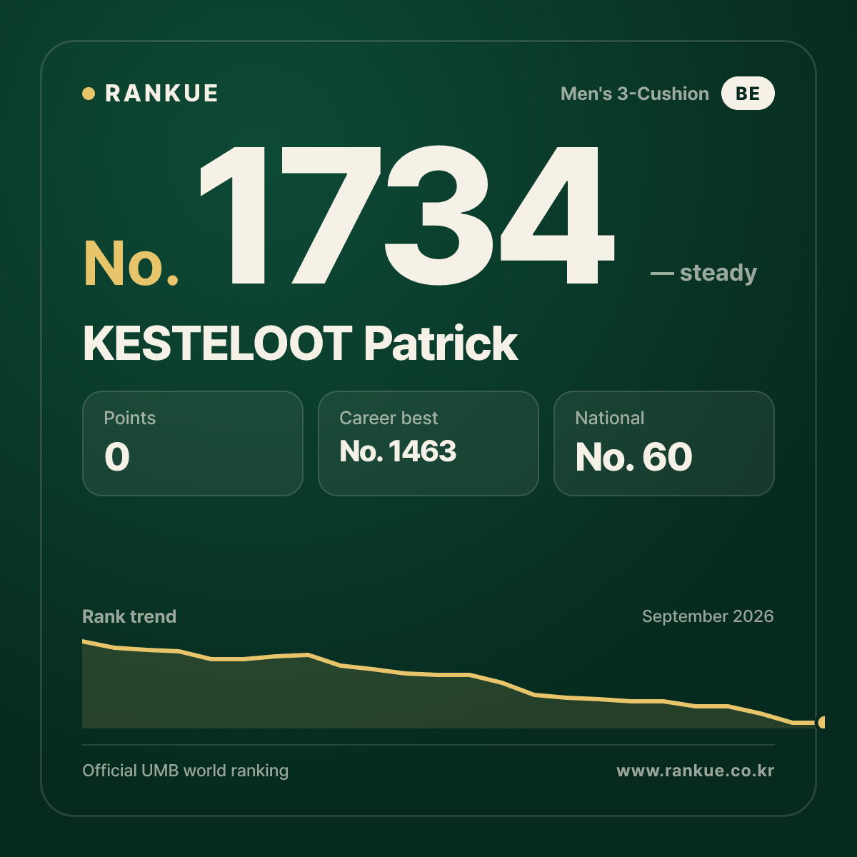 KESTELOOT Patrick — Billiards World Ranking No.1734