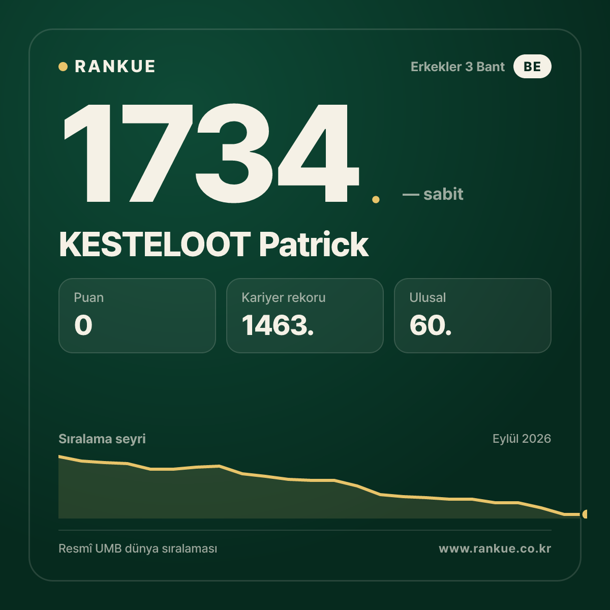 KESTELOOT Patrick — Bilardo Dünya Sıralaması 1734.