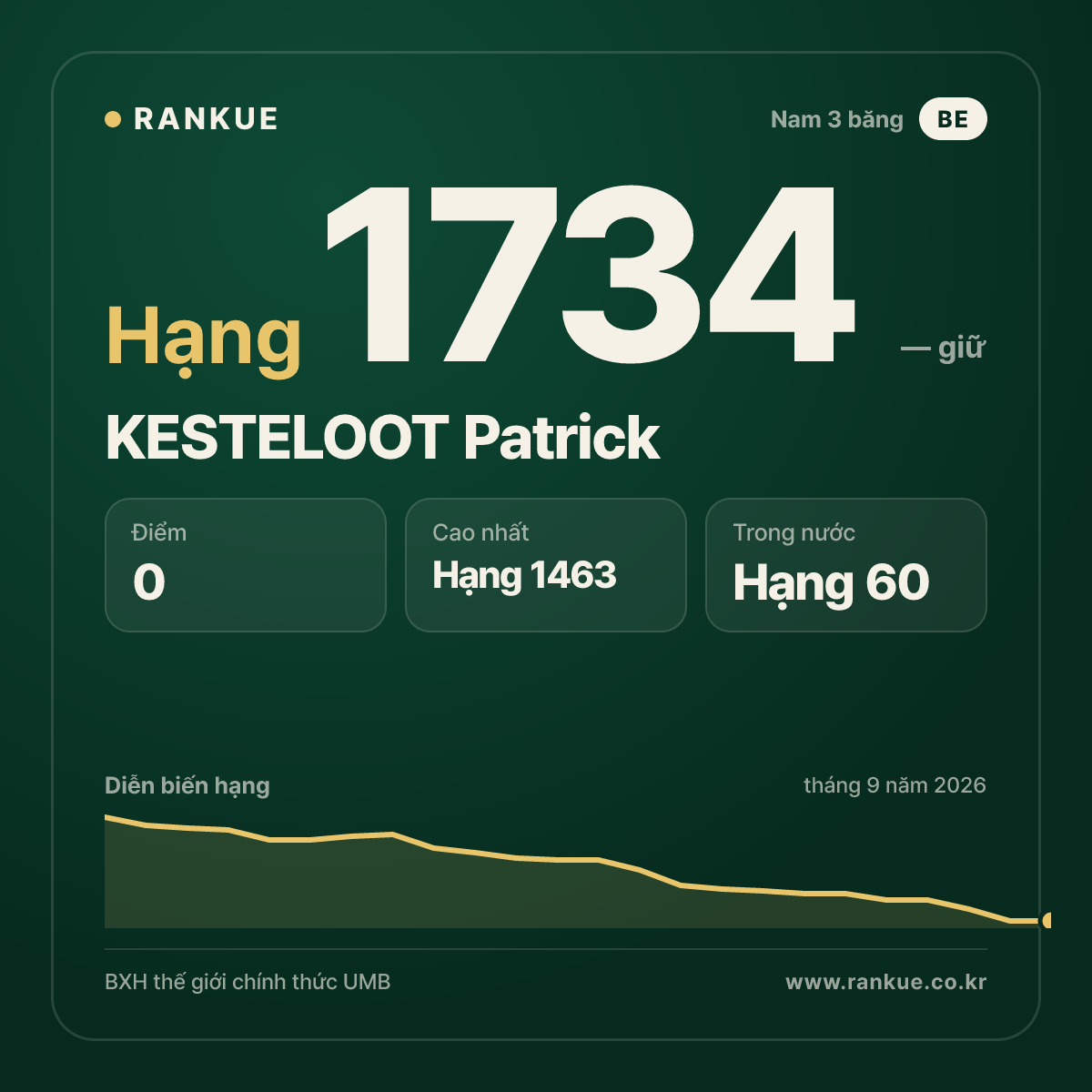 KESTELOOT Patrick — BXH Bida Thế giới hạng 1734