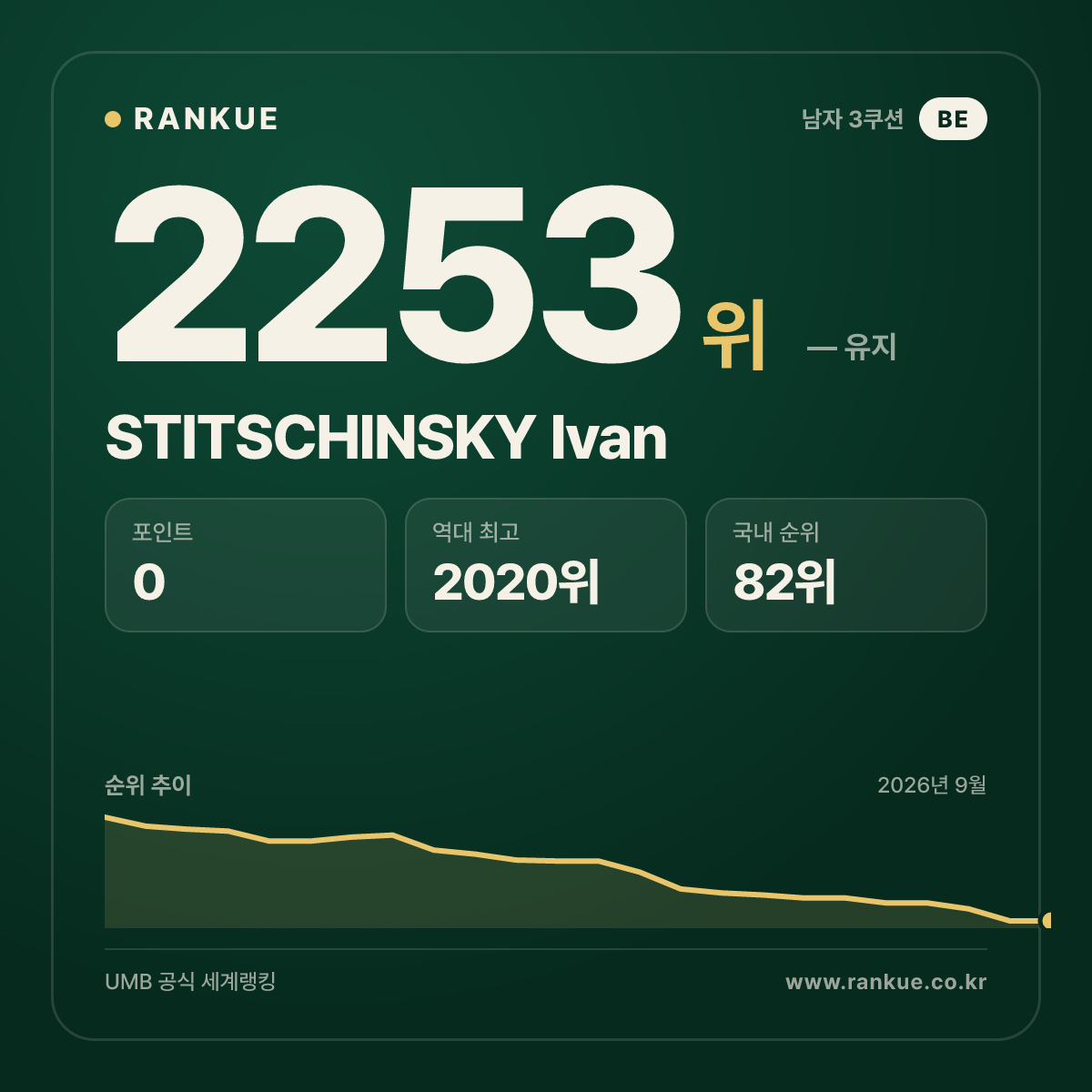 STITSCHINSKY Ivan — 당구 세계랭킹 2253위