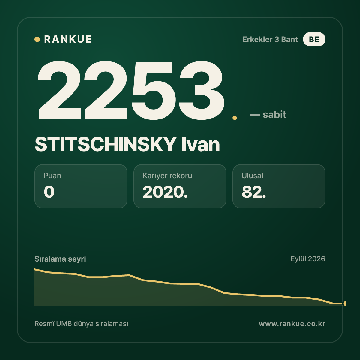 STITSCHINSKY Ivan — Bilardo Dünya Sıralaması 2253.