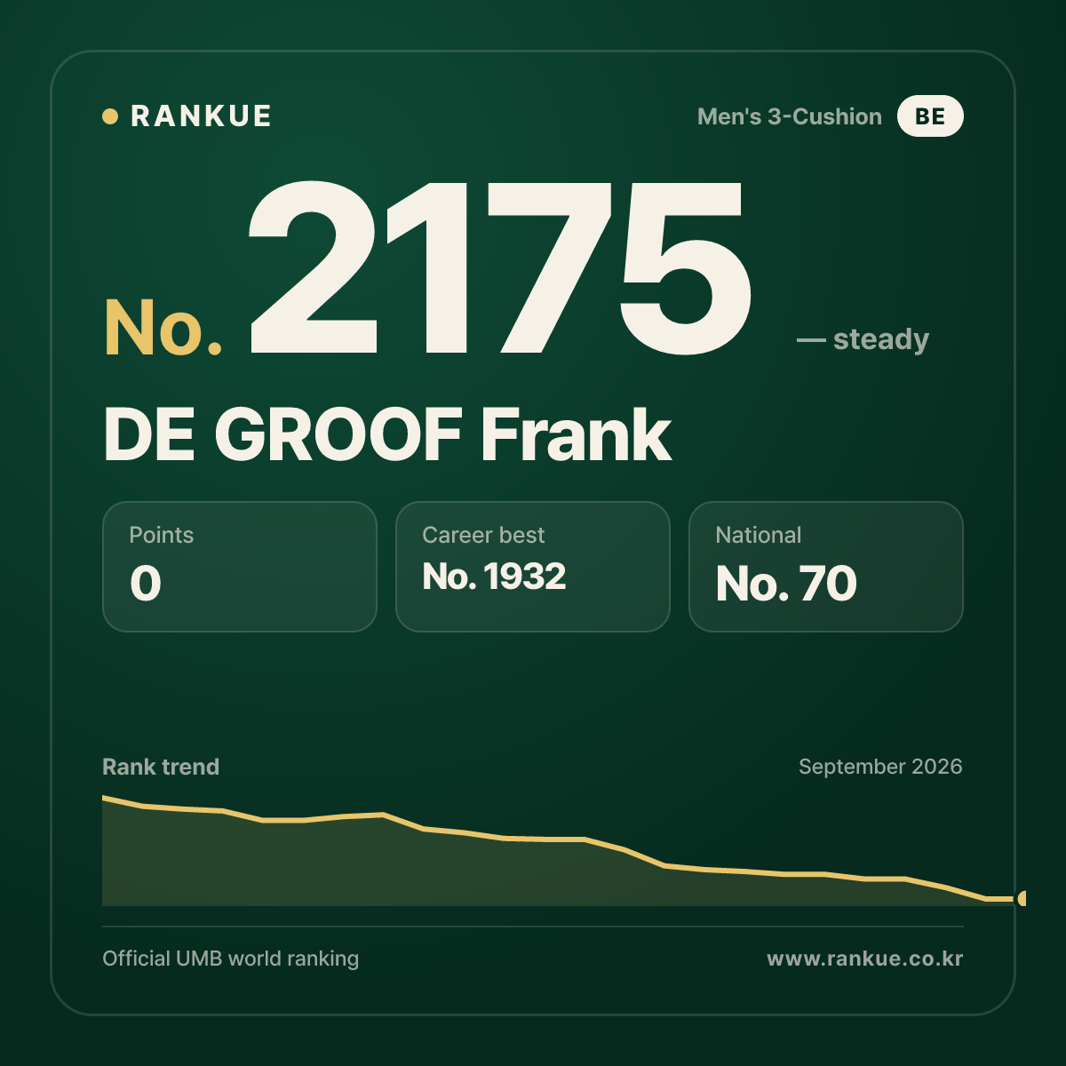 DE GROOF Frank — Billiards World Ranking No.2175