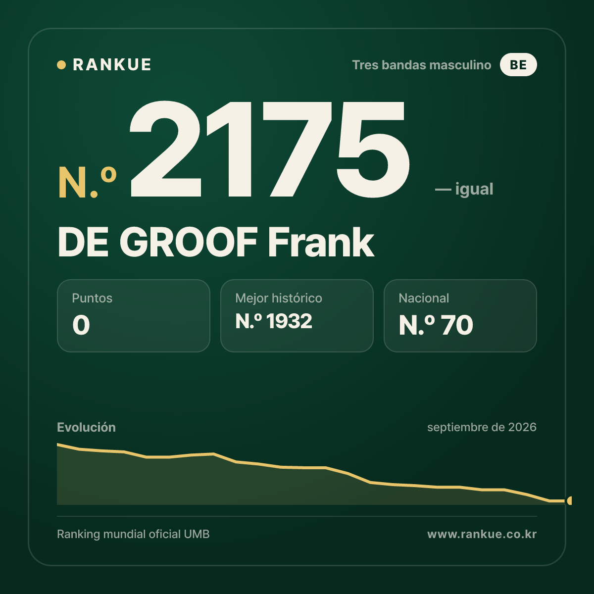 DE GROOF Frank — Ranking Mundial de Billar N.º 2175