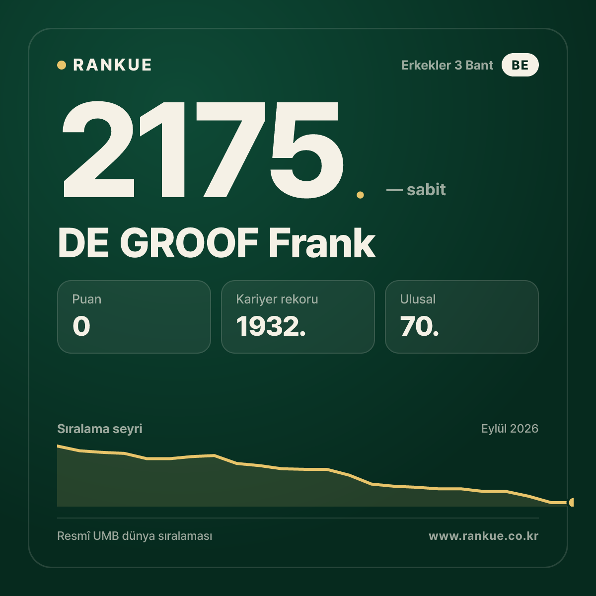 DE GROOF Frank — Bilardo Dünya Sıralaması 2175.