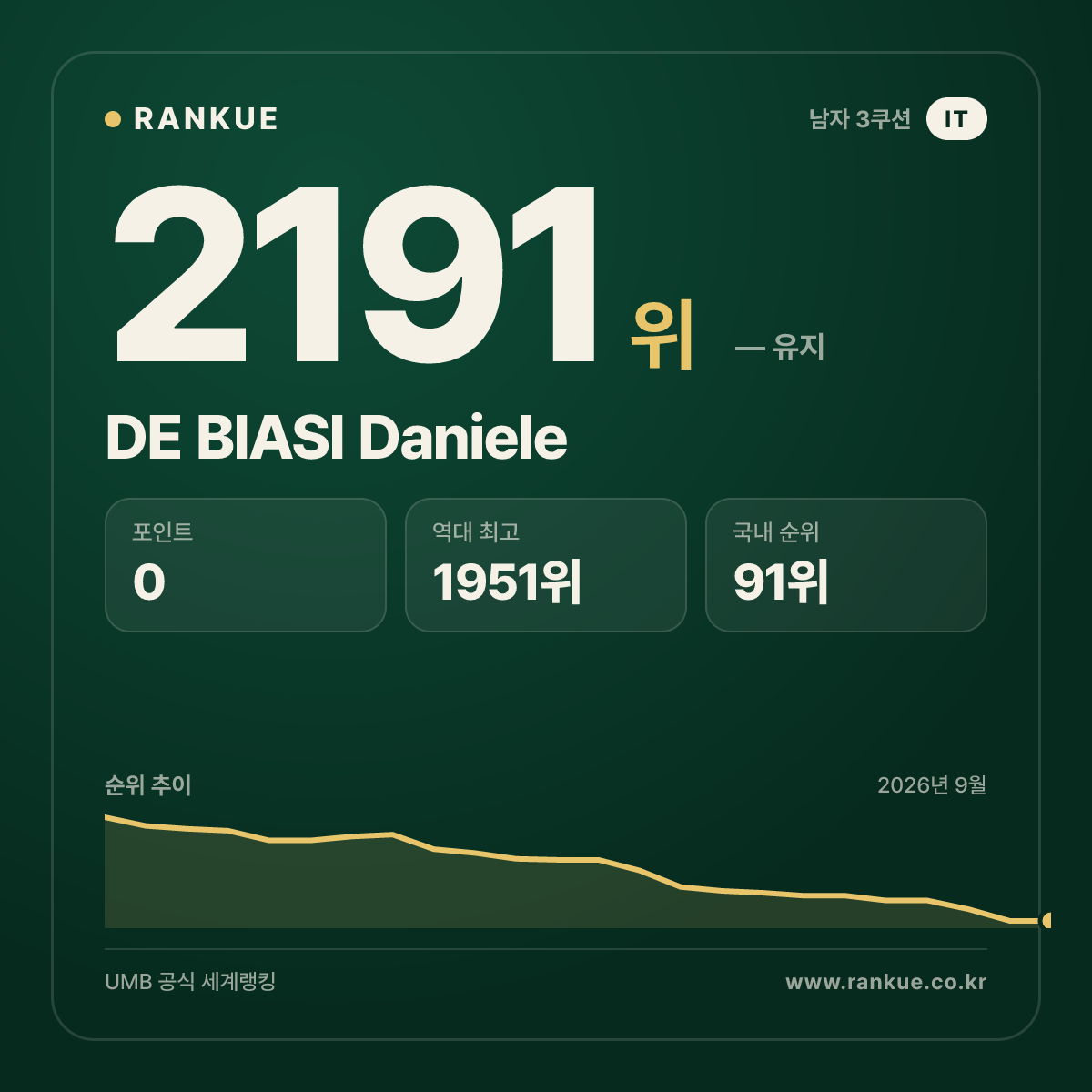 DE BIASI Daniele — 당구 세계랭킹 2191위