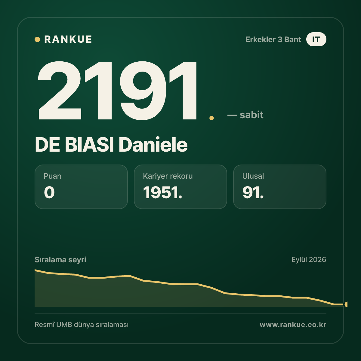 DE BIASI Daniele — Bilardo Dünya Sıralaması 2191.