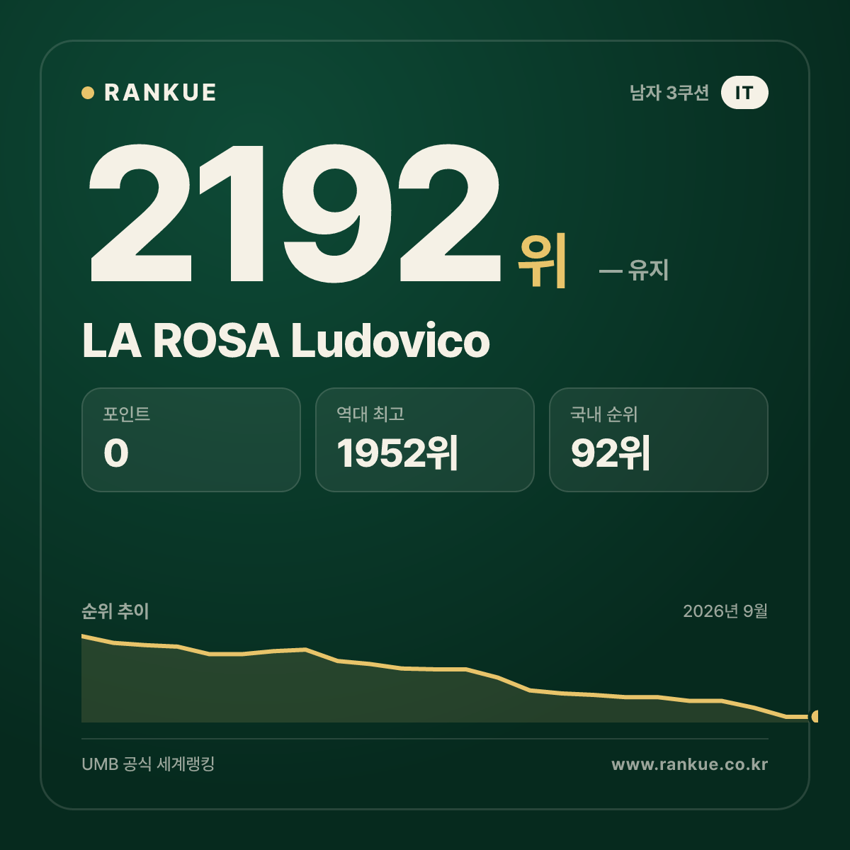 LA ROSA Ludovico — 당구 세계랭킹 2192위