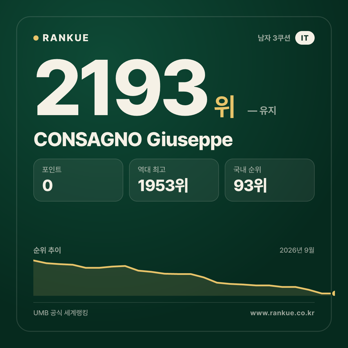 CONSAGNO Giuseppe — 당구 세계랭킹 2193위