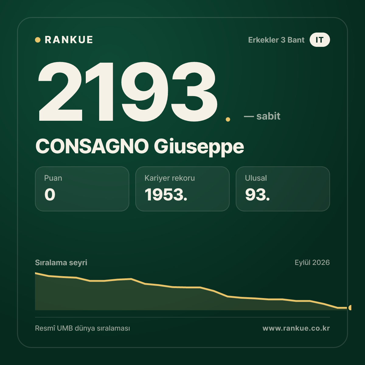CONSAGNO Giuseppe — Bilardo Dünya Sıralaması 2193.