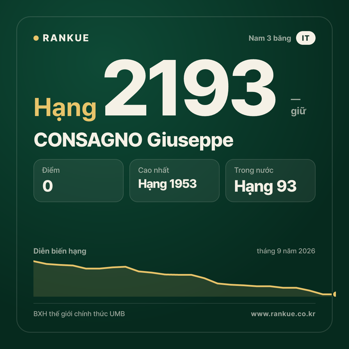 CONSAGNO Giuseppe — BXH Bida Thế giới hạng 2193