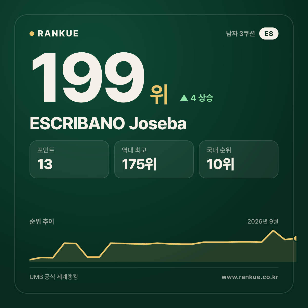 ESCRIBANO Joseba — 199위