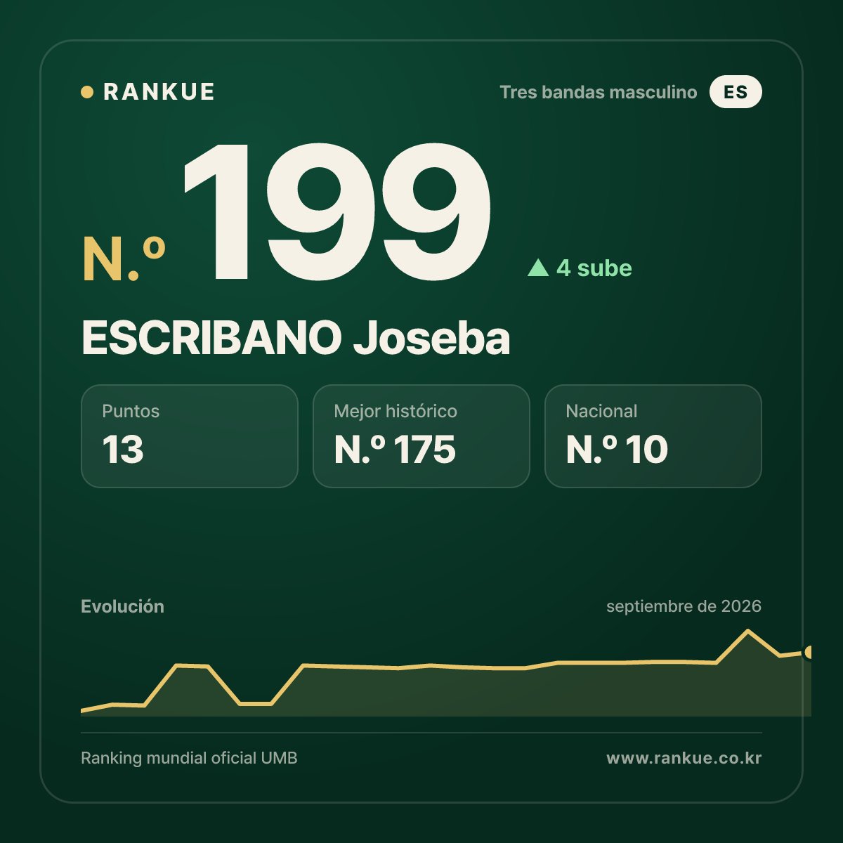 ESCRIBANO Joseba — Ranking Mundial de Billar N.º 199