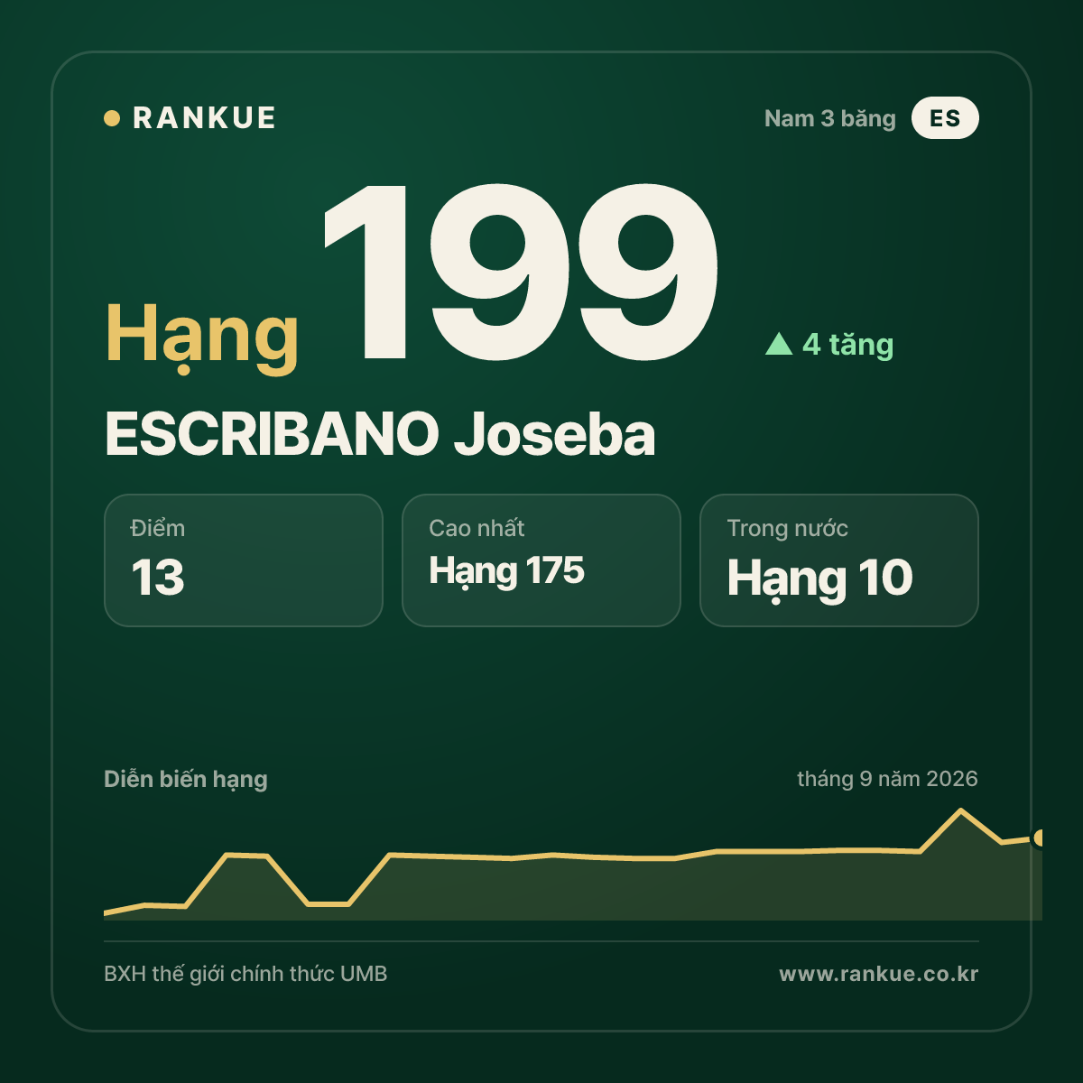 ESCRIBANO Joseba — hạng 199