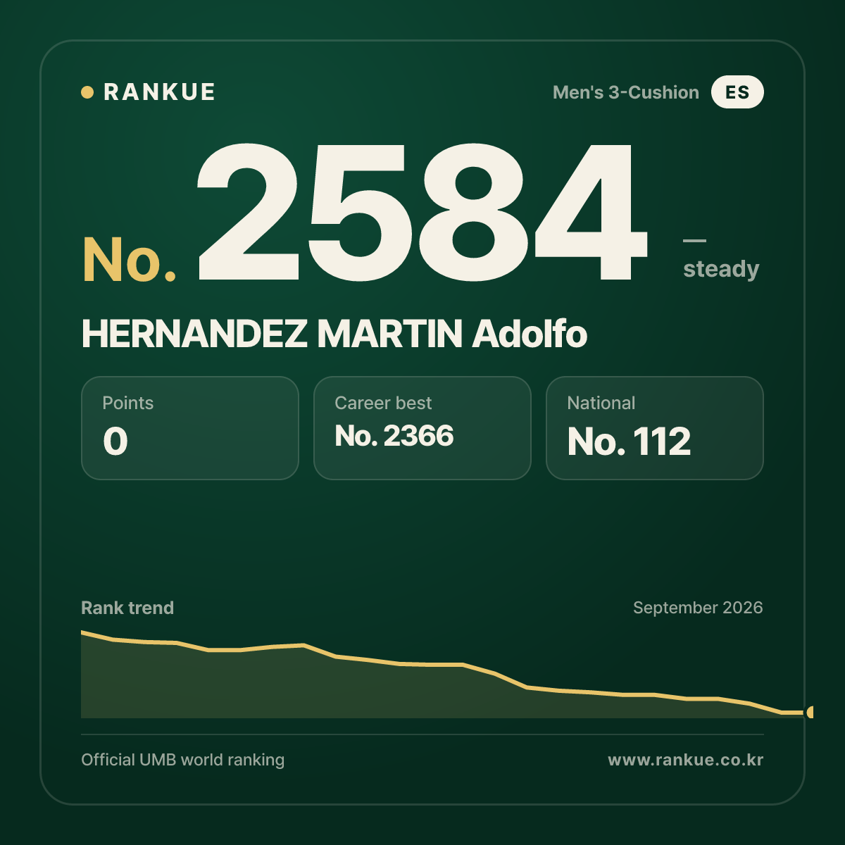 HERNANDEZ MARTIN Adolfo — Billiards World Ranking No.2584