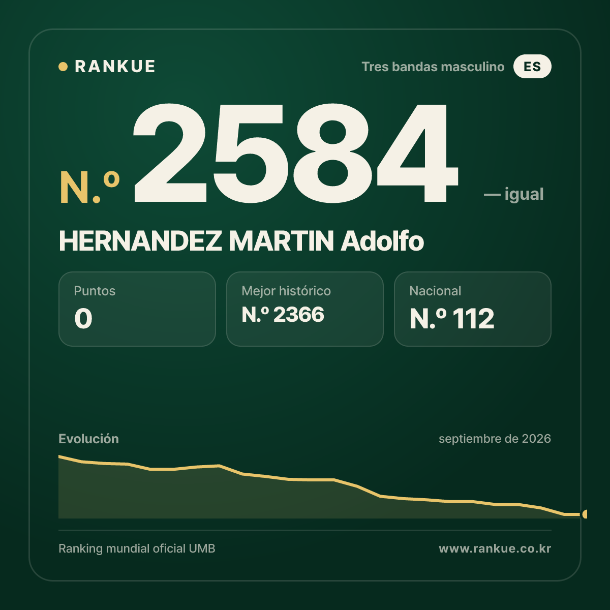 HERNANDEZ MARTIN Adolfo — Ranking Mundial de Billar N.º 2584