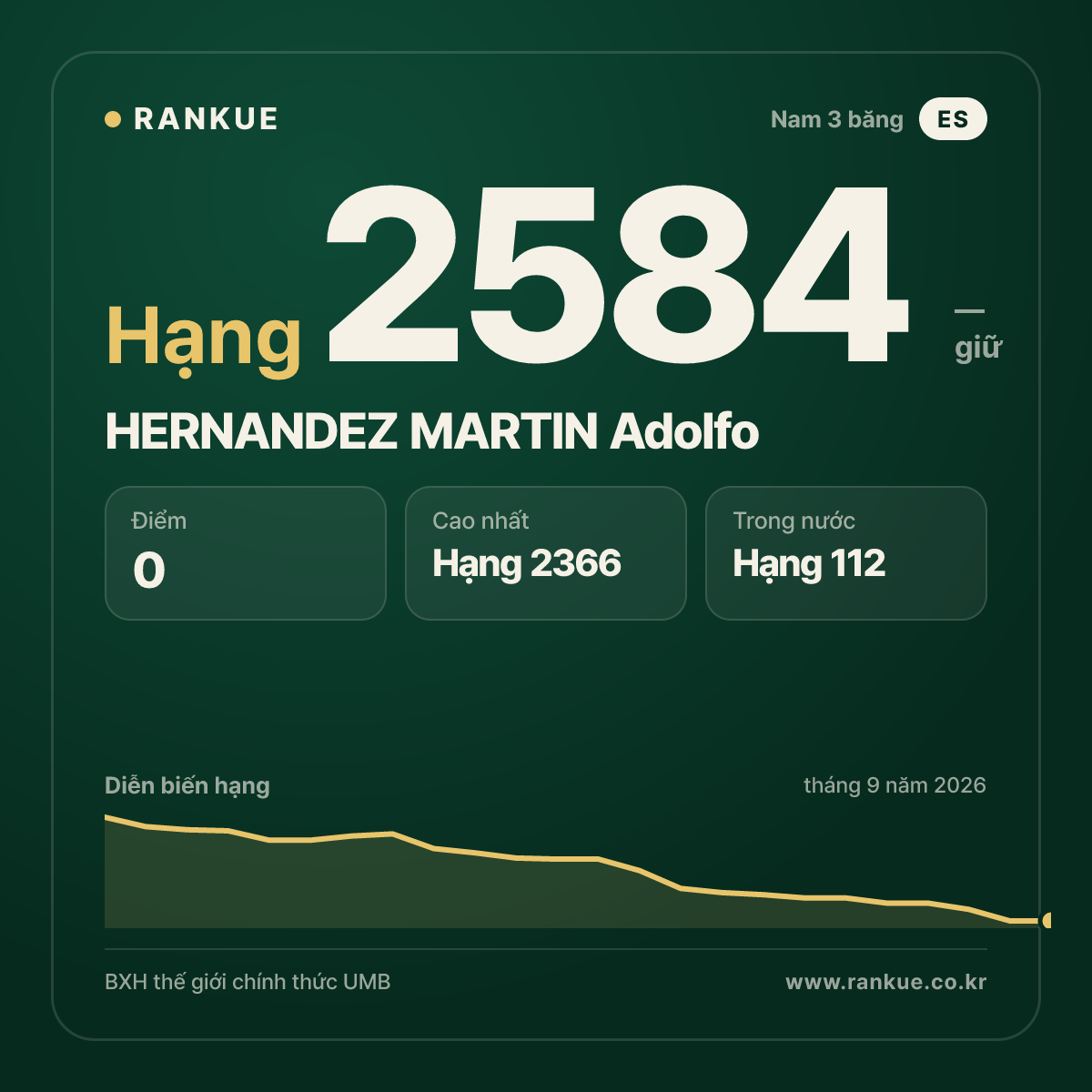 HERNANDEZ MARTIN Adolfo — BXH Bida Thế giới hạng 2584