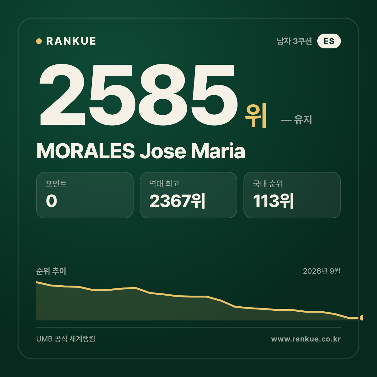 MORALES Jose Maria — 당구 세계랭킹 2585위