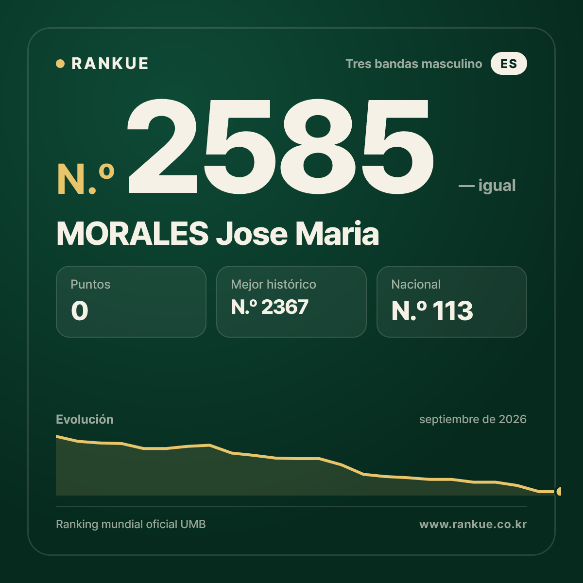 MORALES Jose Maria — Ranking Mundial de Billar N.º 2585
